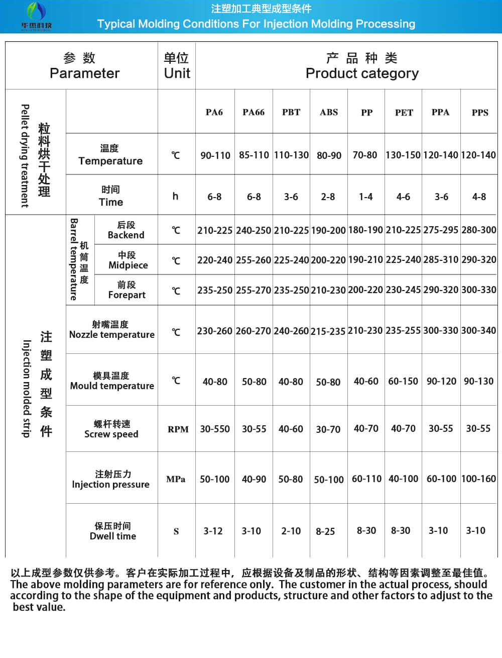 注塑加工典型成型条件