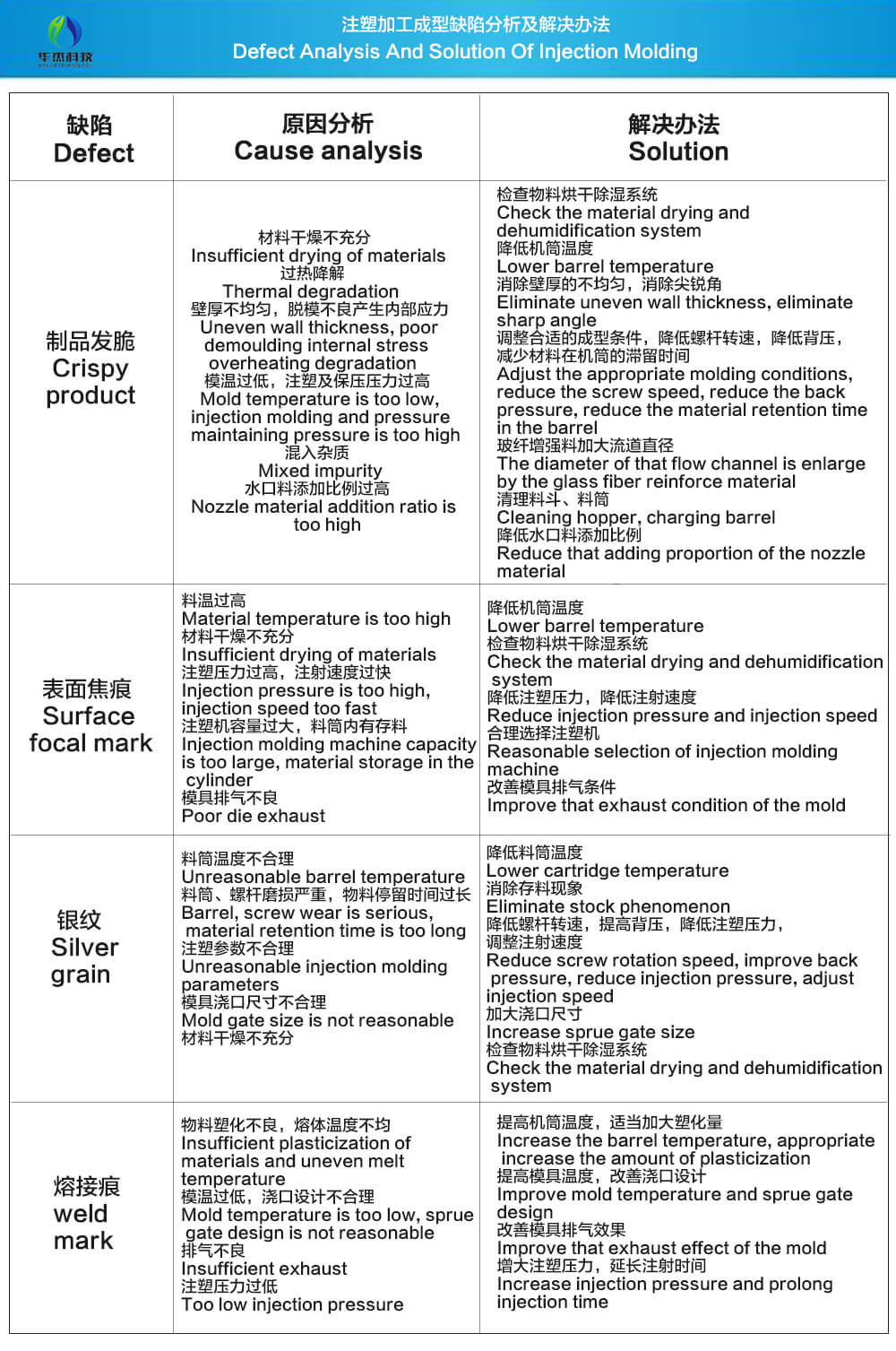 注塑加工成型缺陷分析及解决办法