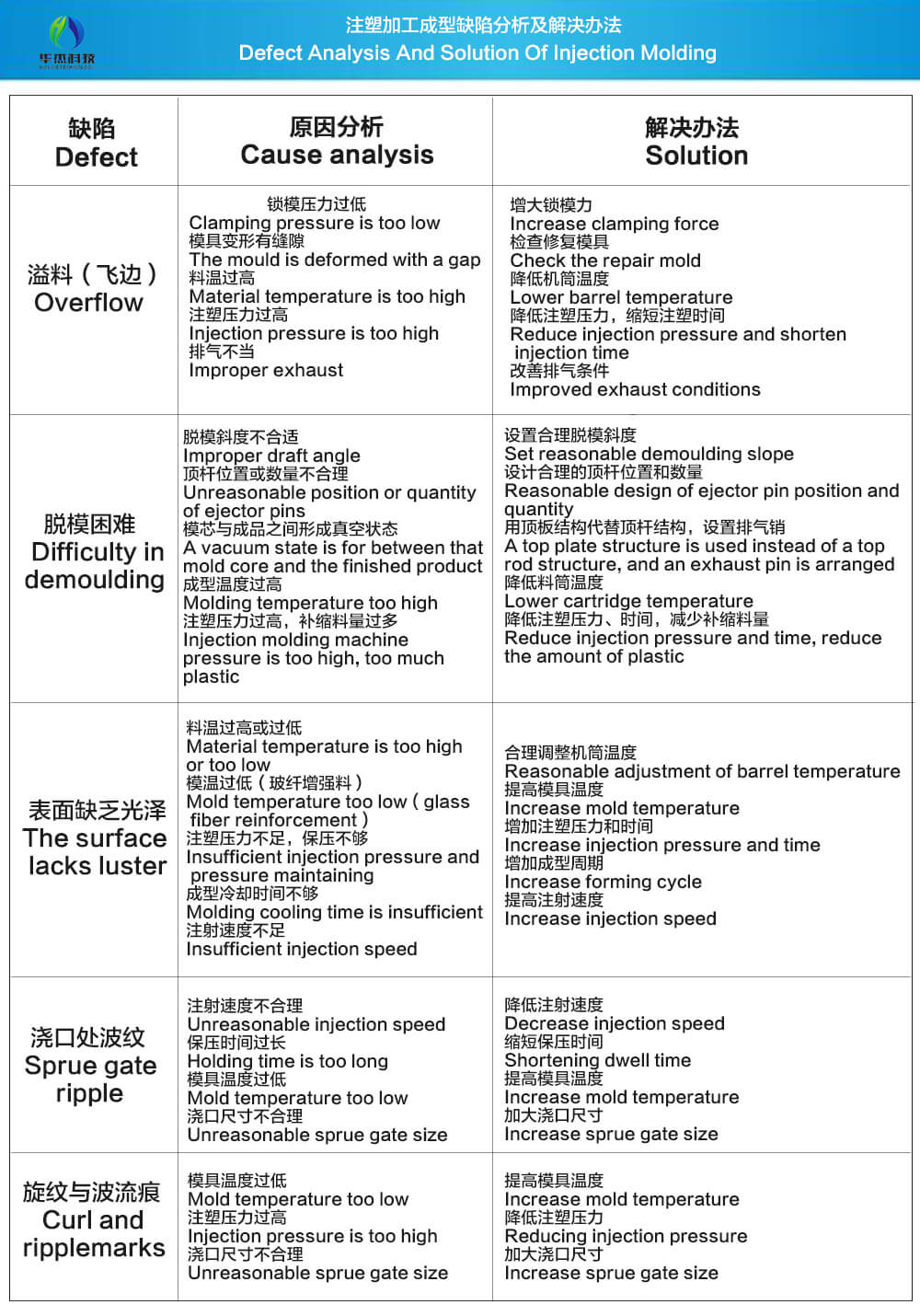 注塑加工成型缺陷分析及解决办法2
